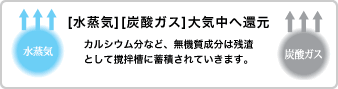 [水蒸気][炭酸ガス]大気中へ還元