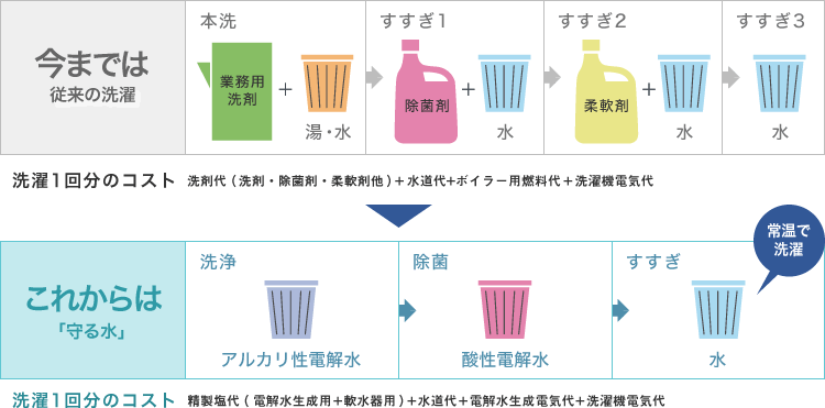 洗濯一回分のコスト